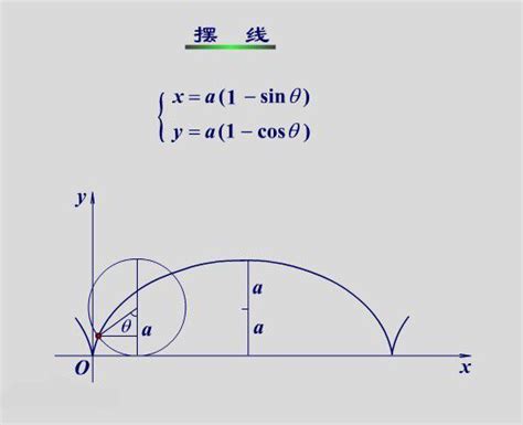 正擺線|擺線(旋輪線):別稱,性質,方程式,歷史,相關故事,時鐘,動。